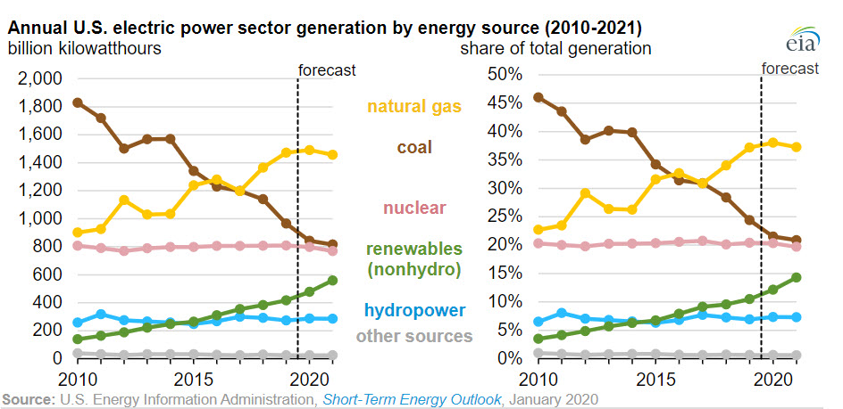 EIA forecasts slower growth in natural gas-fired generation while renewable energy rises - oilandgas360