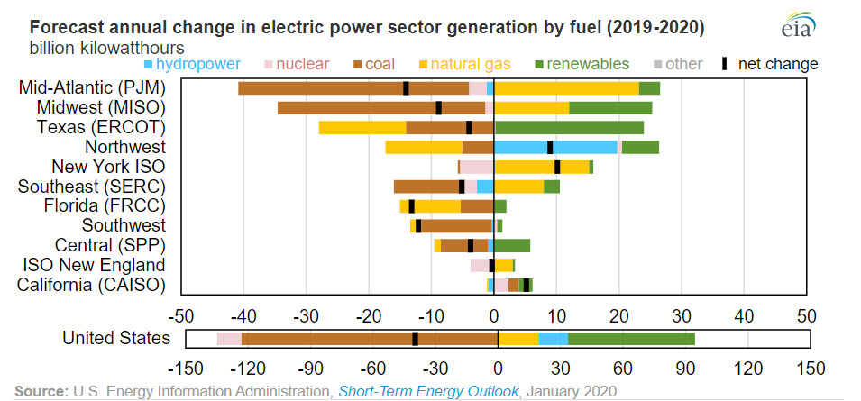 EIA forecasts slower growth in natural gas-fired generation while renewable energy rises - oilandgas360