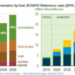 EIA World net electricity by fuel, IEO 2019 Reference case - oilandgas360