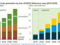 EIA projects less than a quarter of the world’s electricity generated from coal by 2050