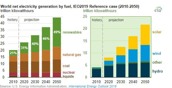 EIA World net electricity by fuel, IEO 2019 Reference case - oilandgas360