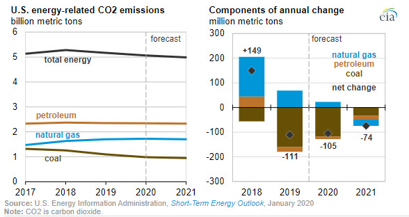 EIA expects U.S. energy-related CO2 emissions to decrease annually through 2021 - Fig 2 - oilandgas360