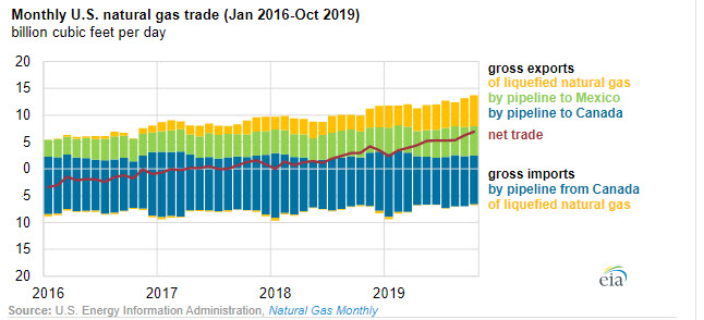 EIA expects U.S. net natural gas exports to almost double by 2021 Fig 2- oilandgas360