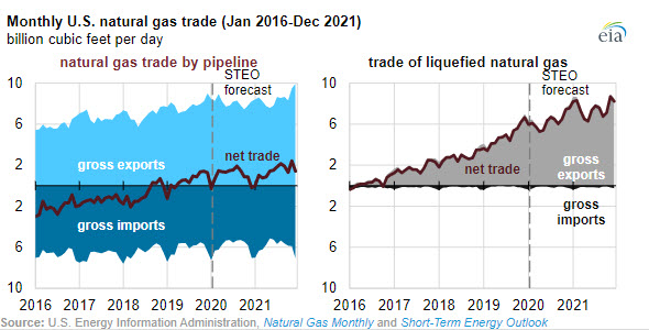 EIA expects U.S. net natural gas exports to almost double by 2021 - oilandgas360
