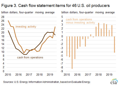 EIA forecasts U.S. crude oil production growth to slow in 2021 Fig 3- oilandgas360