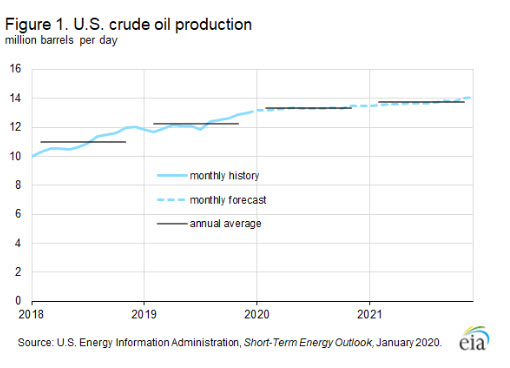 EIA forecasts U.S. crude oil production growth to slow in 2021 - oilandgas360