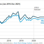 EIA forecasts crude oil prices will fall in the first half of 2020, then rise through 2021 - oilandgas360