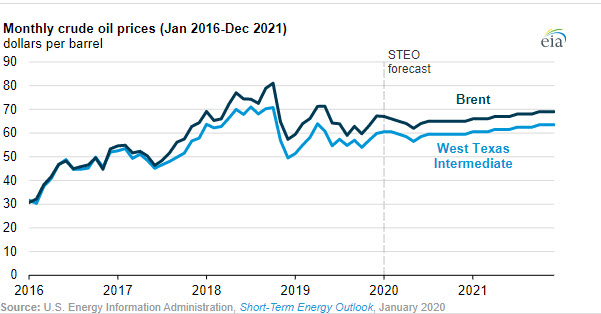 EIA forecasts crude oil prices will fall in the first half of 2020, then rise through 2021 - oilandgas360