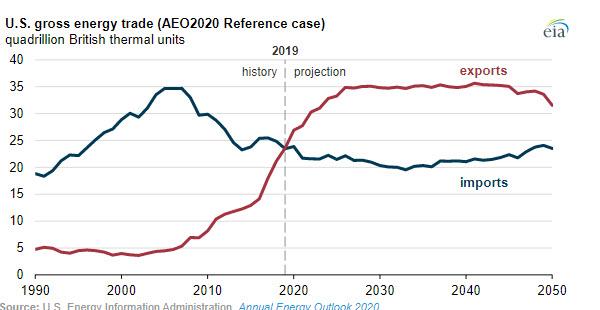 EIA’s Annual Energy Outlook 2020 projects consumption growing more slowly than production - Fig 1 - oilandgas360