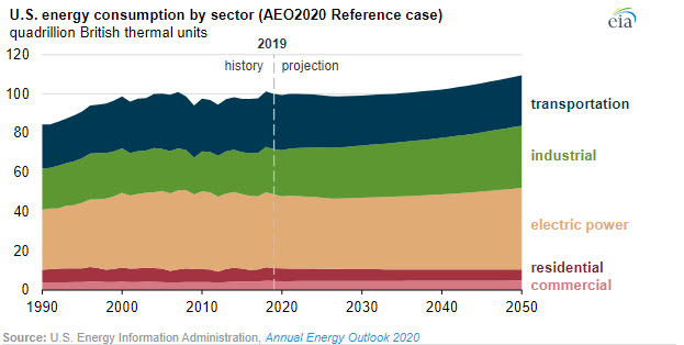 EIA’s Annual Energy Outlook 2020 projects consumption growing more slowly than production - Fig 2 - oilandgas360