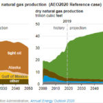 EIA’s Annual Energy Outlook 2020 projects consumption growing more slowly than production - Fig 4 - oilandgas360