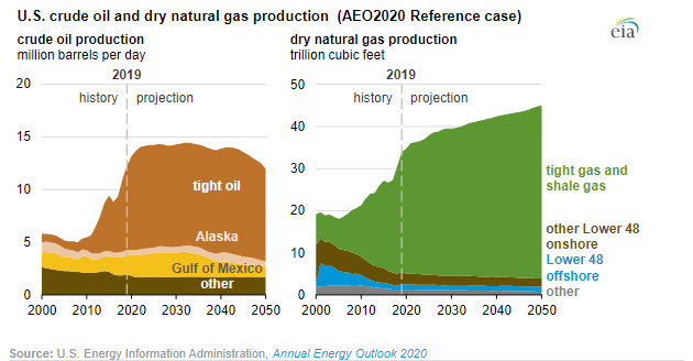 EIA’s Annual Energy Outlook 2020 projects consumption growing more slowly than production - Fig 4 - oilandgas360