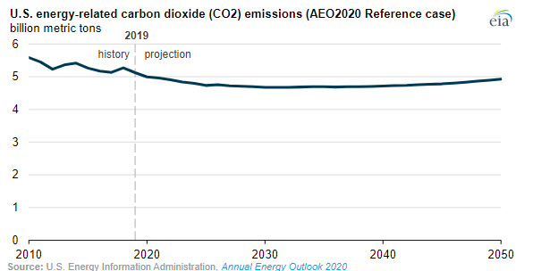 EIA’s Annual Energy Outlook 2020 projects consumption growing more slowly than production - Fig 5 - oilandgas360