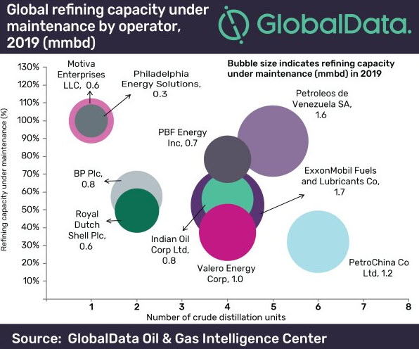 ExxonMobil Fuels incurs highest crude oil refinery maintenance globally in 2019 - oilangas360
