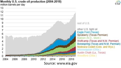 On the Nature and Character of the Widespread Oil Production Shortfalls - Figure 24 - oilandgas360