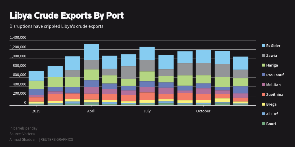 Oil market shrugs off Libya crisis-oil and gas 360