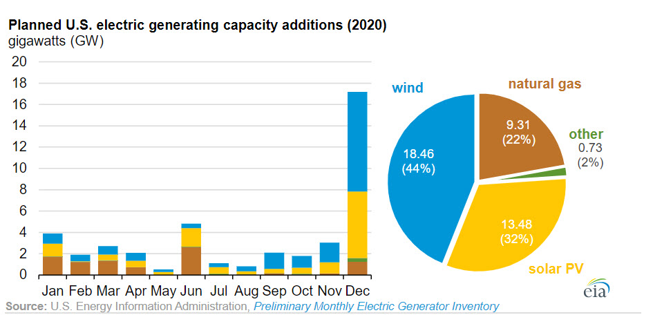 New electric generating capacity in 2020 will come primarily from wind and solar - fig 1 -oilandgas360