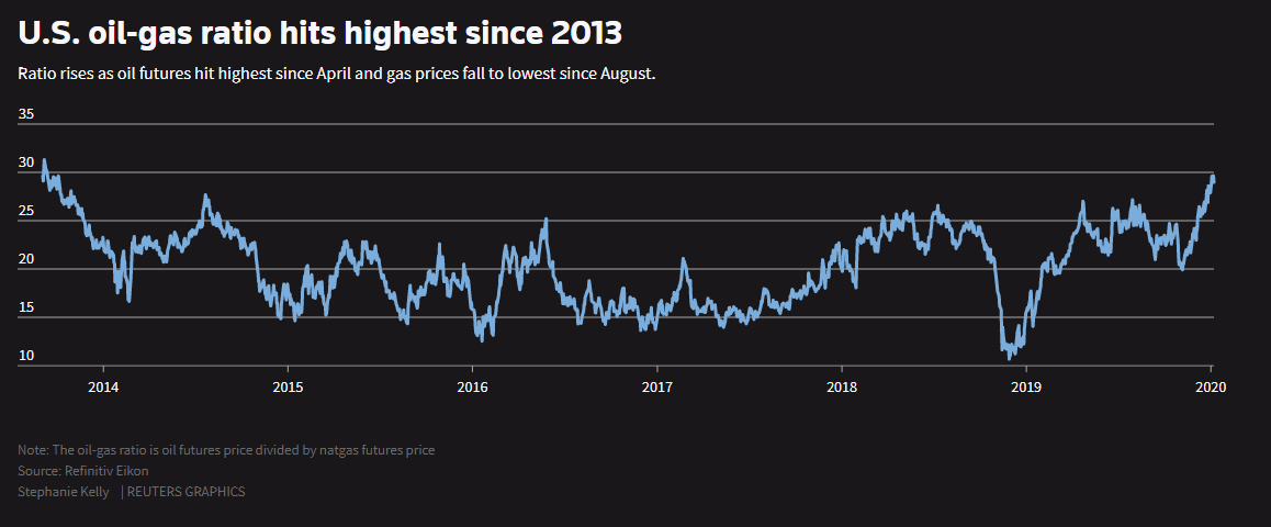 Divergent paths: Oil, natural gas going different directions- oil and gas 360