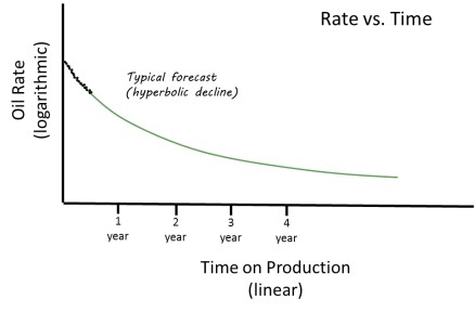 On the Nature and Character of the Widespread Oil Production Shortfalls - Figure 2 - oilandgas360