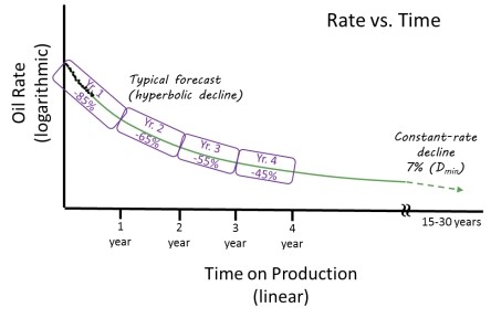On the Nature and Character of the Widespread Oil Production Shortfalls - Figure 3- oilandgas360