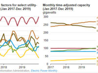 EIA expands data on capacity and usage of power plants, electricity storage systems