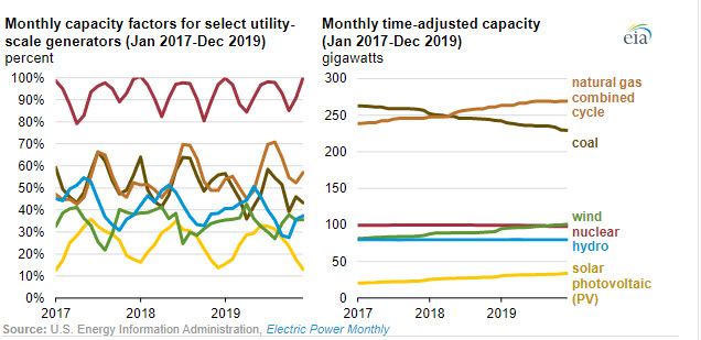 EIA expands data on capacity and usage of power plants, electricity storage systems - Fig 1 oilandgas360