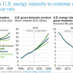 EIA projects U.S. energy intensity to continue declining, but at a slower rate -Fig 1 -oilandgas360