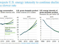 EIA projects U.S. energy intensity to continue declining, but at a slower rate