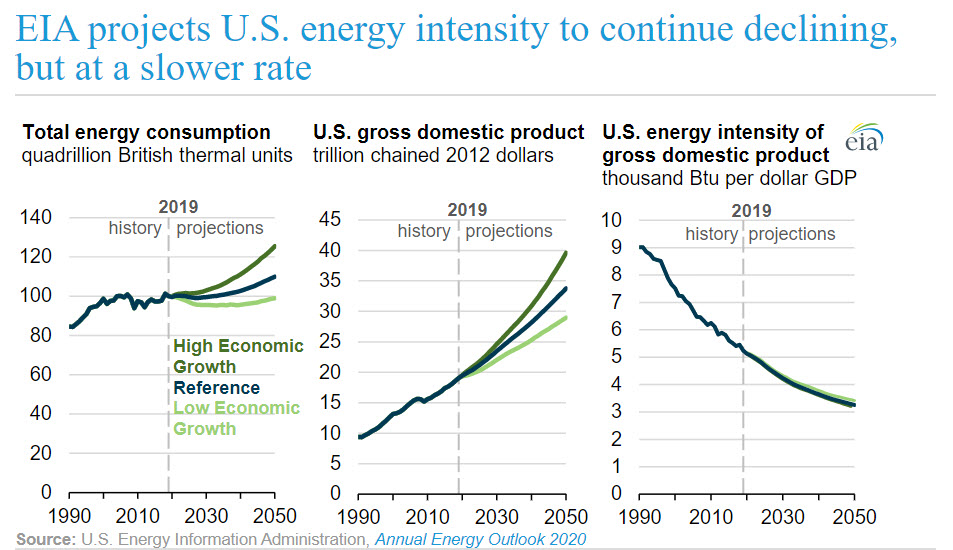 EIA projects U.S. energy intensity to continue declining, but at a slower rate -Fig 1 -oilandgas360