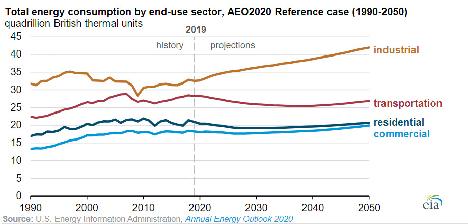 EIA projects U.S. energy intensity to continue declining