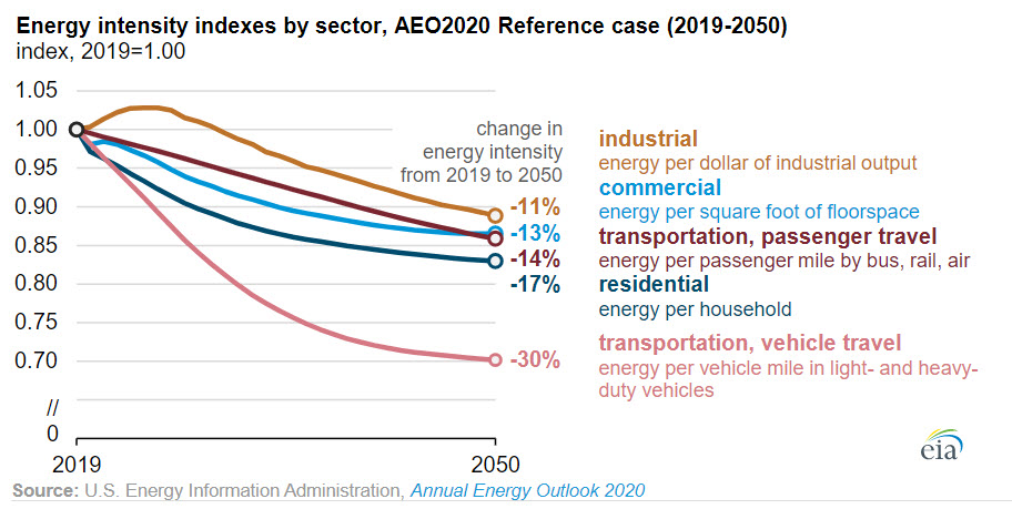 EIA projects U.S. energy intensity to continue declining, but at a slower rate -Fig 3 -oilandgas360