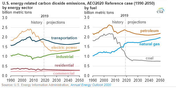 EIA projects total U.S. energy-related CO2 emissions to be relatively flat through 2050 --Fig 2- oilandgas360