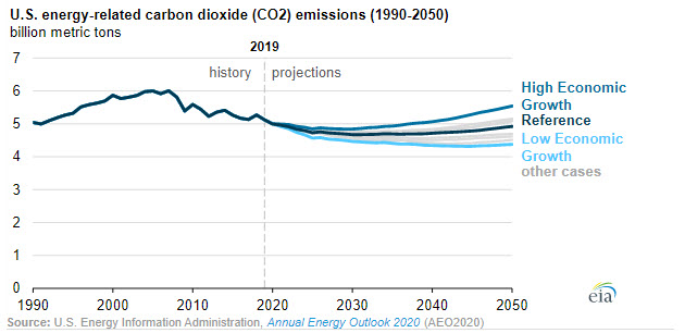 EIA projects total U.S. energy-related CO2 emissions to be relatively flat through 2050 --Fig 3- oilandgas360