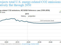 EIA projects total U.S. energy-related CO2 emissions to be relatively flat through 2050