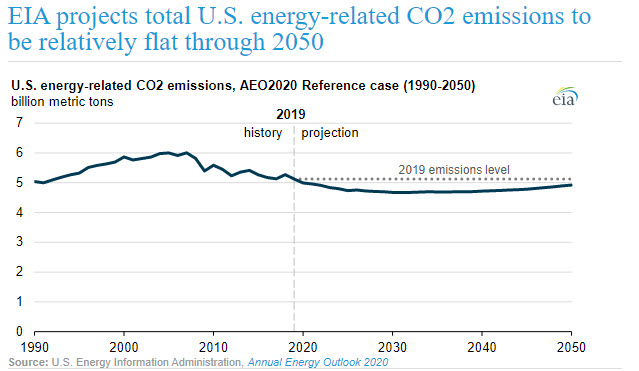 EIA projects total U.S. energy-related CO2 emissions to be relatively flat through 2050 - oilandgas360