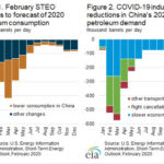 EIA revises global liquid fuels demand growth down because of the coronavirus - Fig 1 -oilangas360