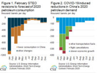 EIA revises global liquid fuels demand growth down because of the coronavirus