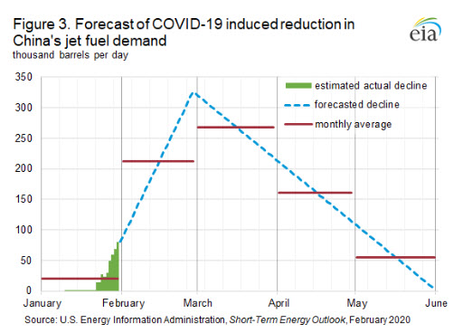 EIA revises global liquid fuels demand growth down because of the coronavirus - Fig 3 -oilangas360