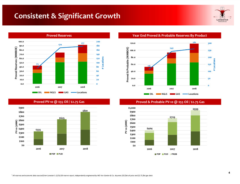 EnerCom Dallas – Lonestar Resources – A pure play Eagle Ford Operator -oilandgas360 Fig 3