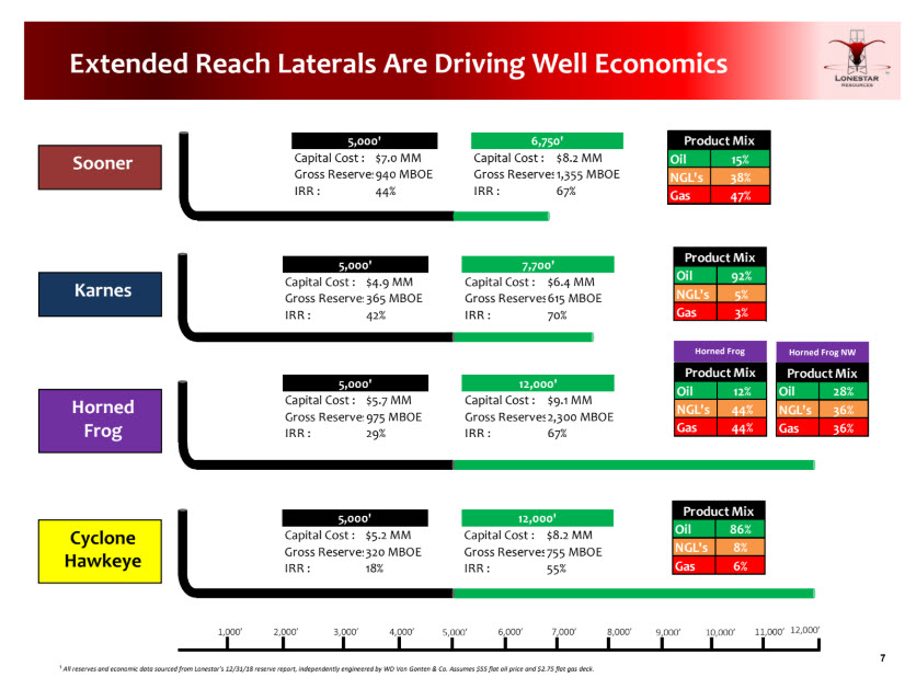EnerCom Dallas – Lonestar Resources – A pure play Eagle Ford Operator -oilandgas360 Fig 6 EnerCom Dallas – Lonestar Resources – A pure play Eagle Ford Operator -oilandgas360 Fig 6