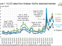 Geopolitical developments continue to drive maritime crude oil tanker rates