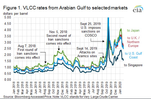 Geopolitical developments continue to drive maritime crude oil tanker rates - oilandgas360