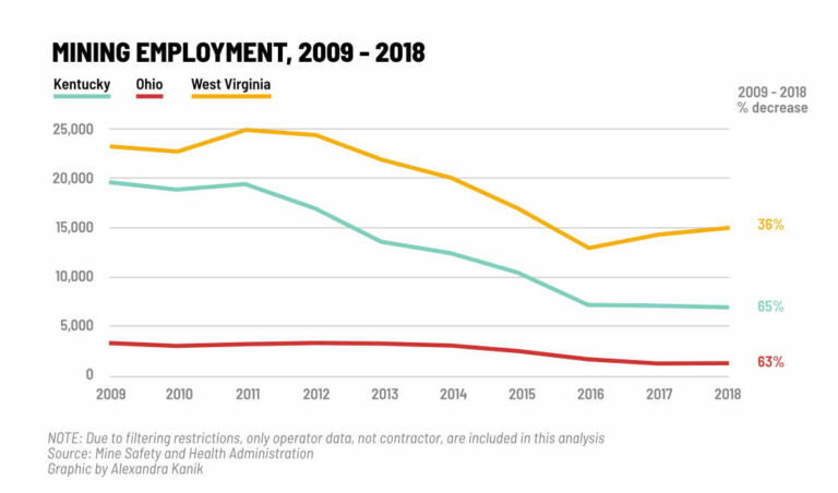 Just Transition Amid Climate Debate And Coal’s Decline, West Virginia Considers Its Future Fig1