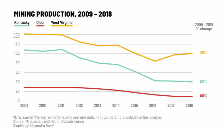 Just Transition Amid Climate Debate And Coal’s Decline, West Virginia Considers Its Future Fig2