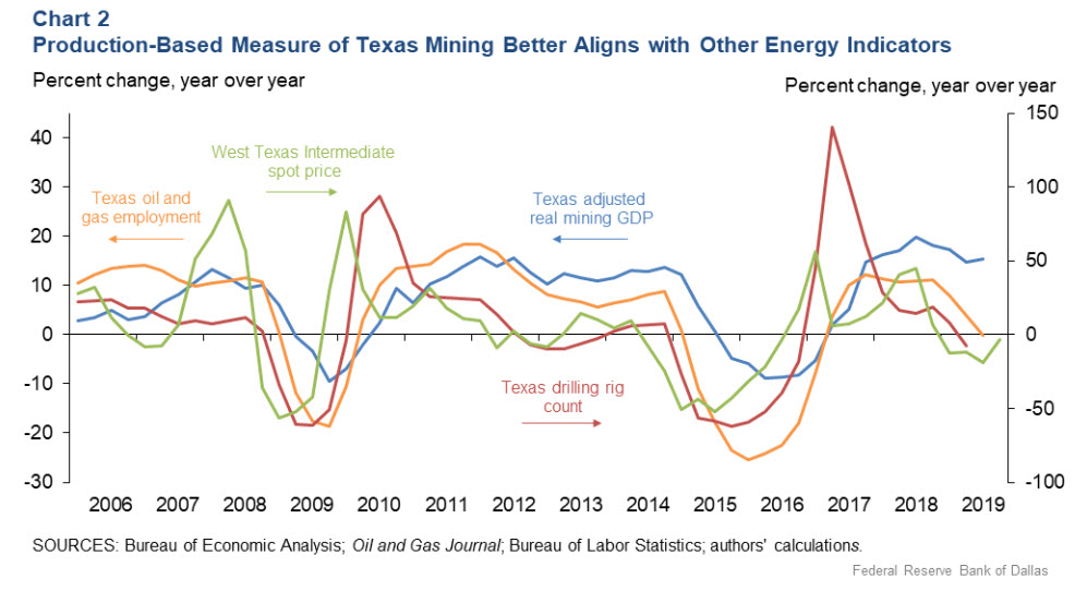 Potential Mismeasurement of Mining Limits Official Texas Real GDP Data -Fig 2 oilandgas360