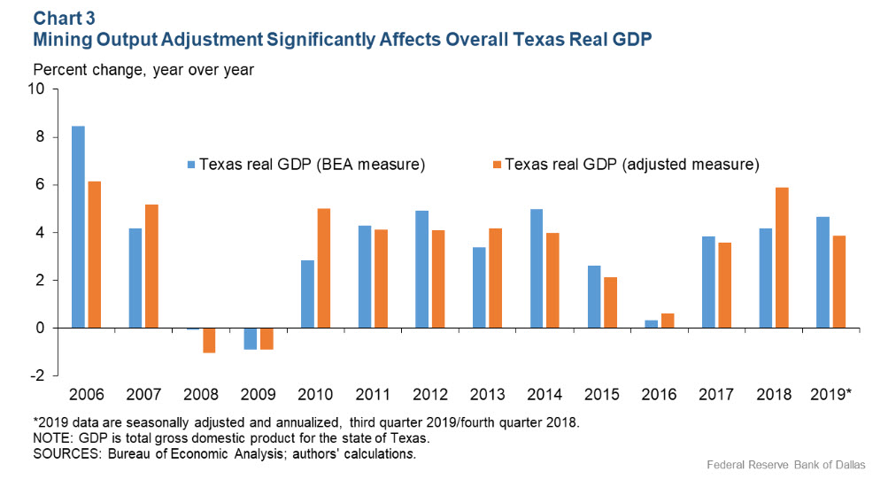 Potential Mismeasurement of Mining Limits Official Texas Real GDP Data -Fig 3 oilandgas360