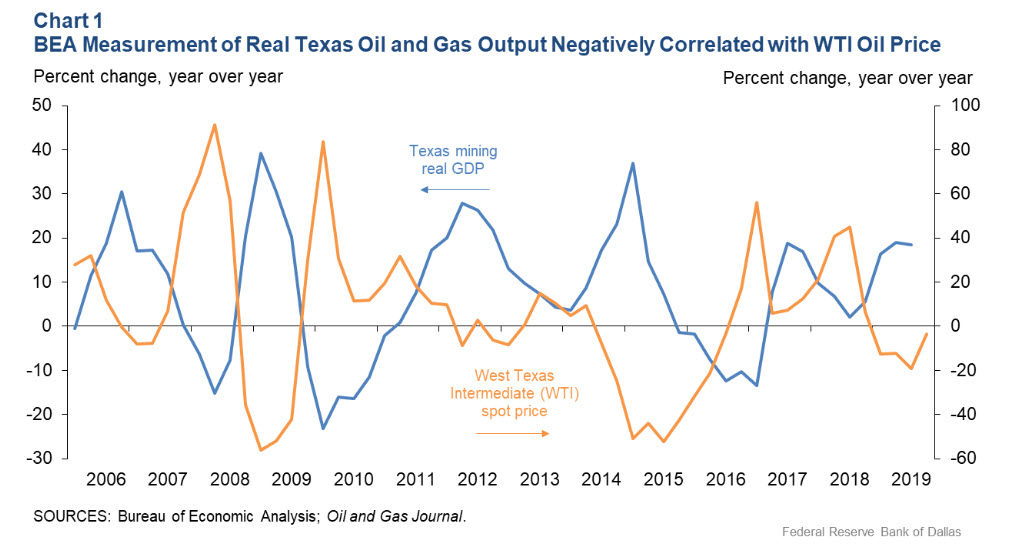 Potential Mismeasurement of Mining Limits Official Texas Real GDP Data -oilandgas360