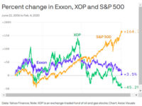 There’s more oil and gas than ever — and the industry is tanking