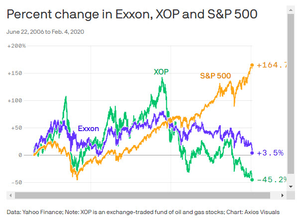 There's more oil and gas than ever — and the industry is tanking -oilandgas360