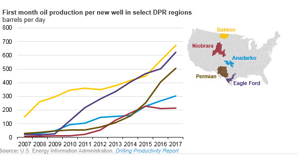 U.S. crude oil production efficiency continues to improve - fig 1- oilandgas360